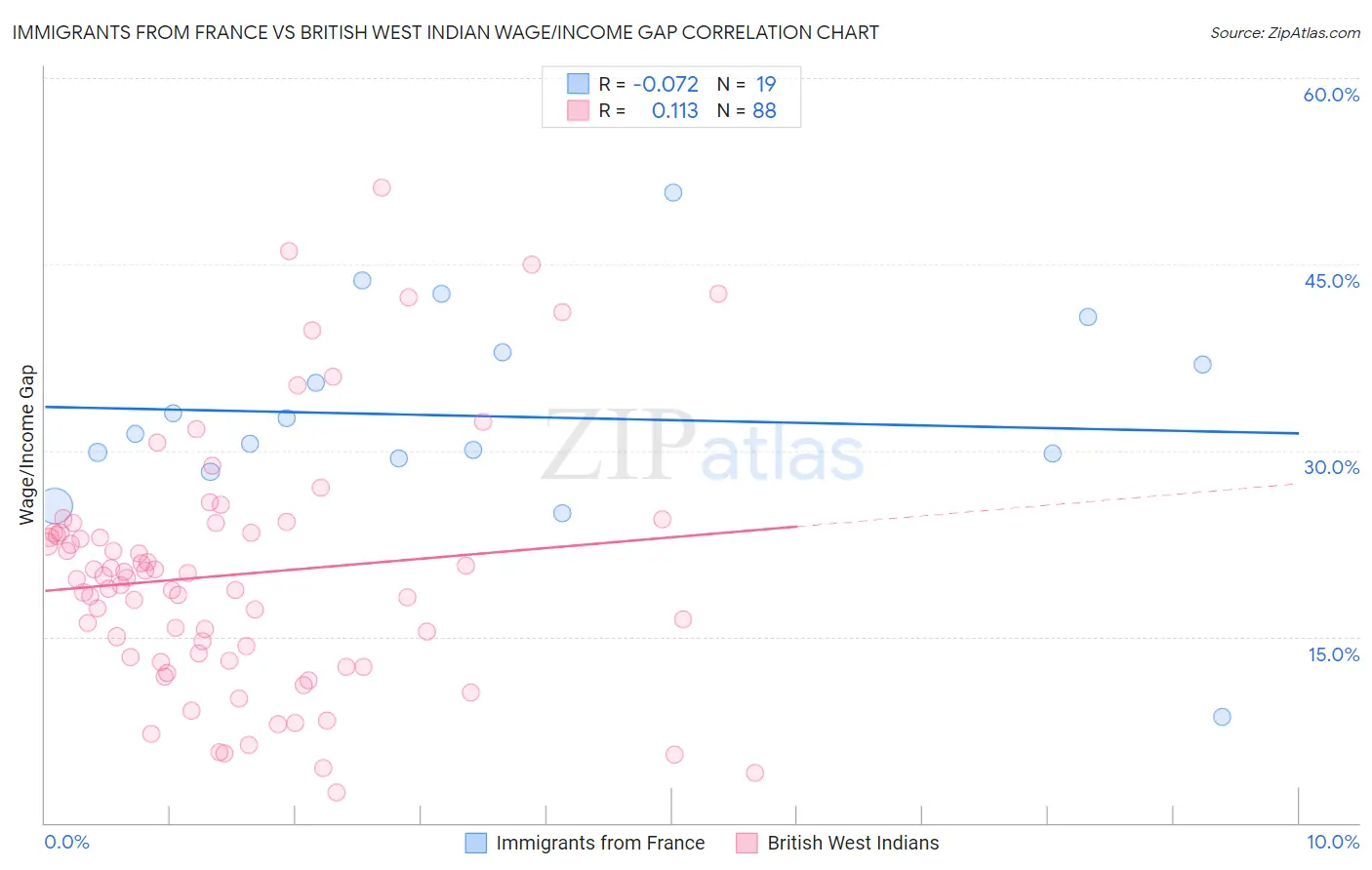 Immigrants from France vs British West Indian Wage/Income Gap
