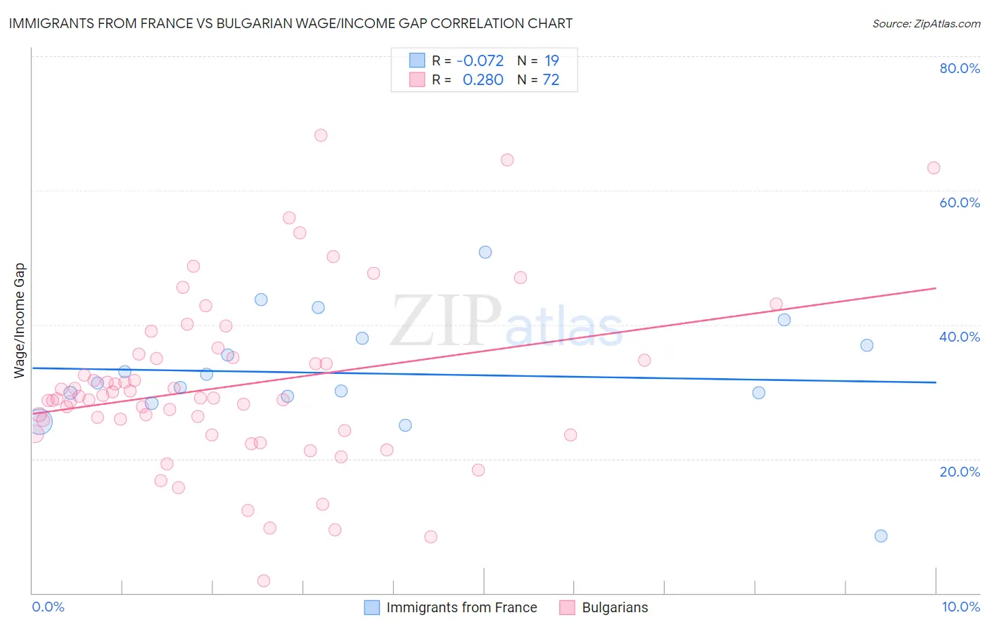 Immigrants from France vs Bulgarian Wage/Income Gap