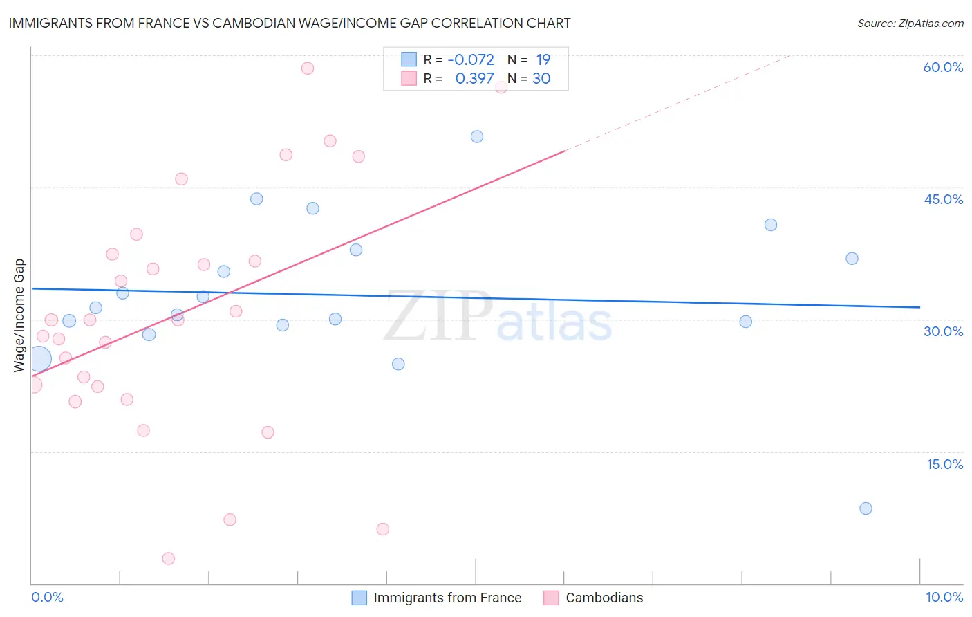 Immigrants from France vs Cambodian Wage/Income Gap