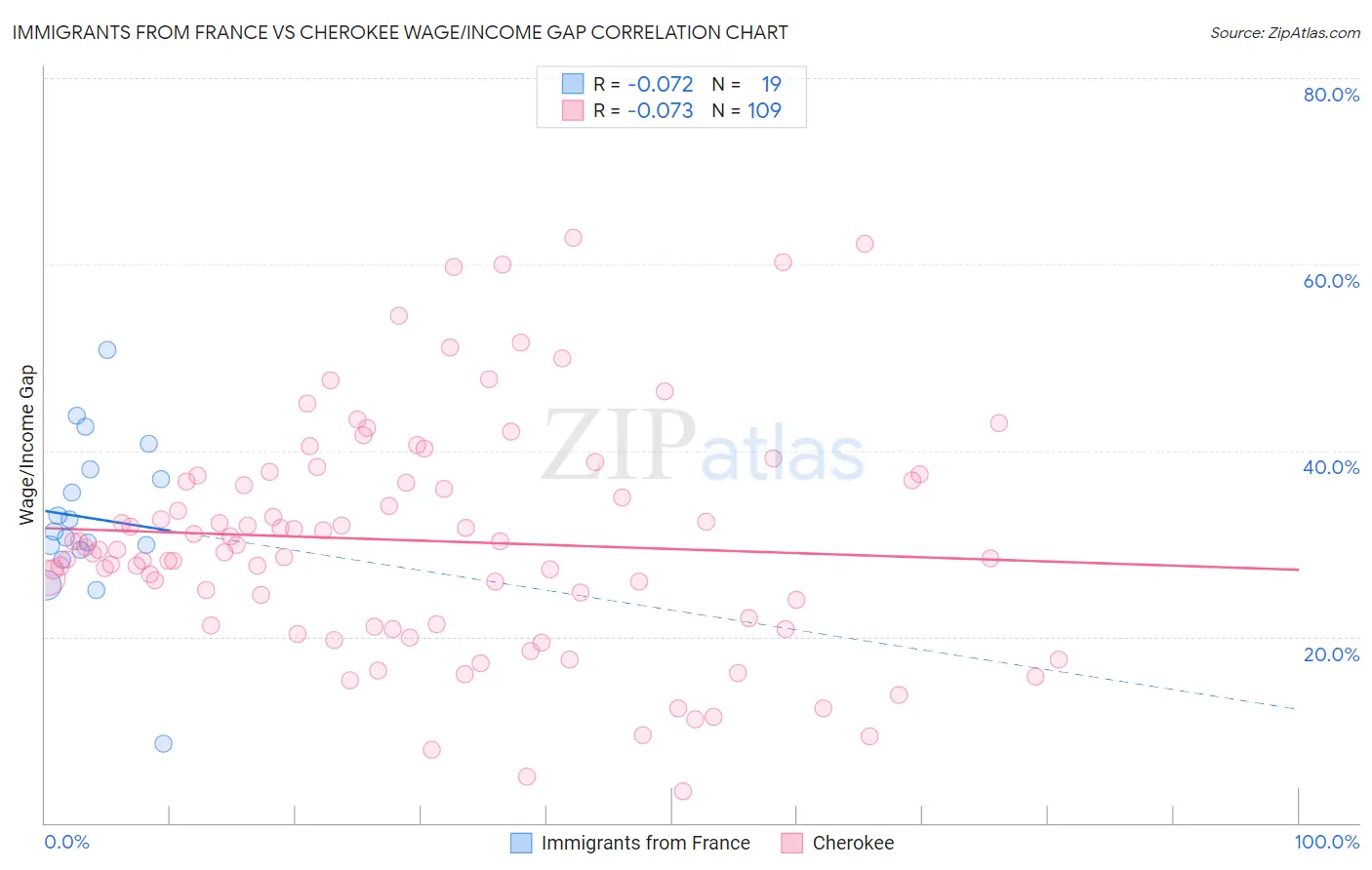 Immigrants from France vs Cherokee Wage/Income Gap