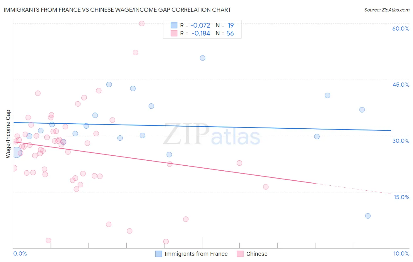 Immigrants from France vs Chinese Wage/Income Gap