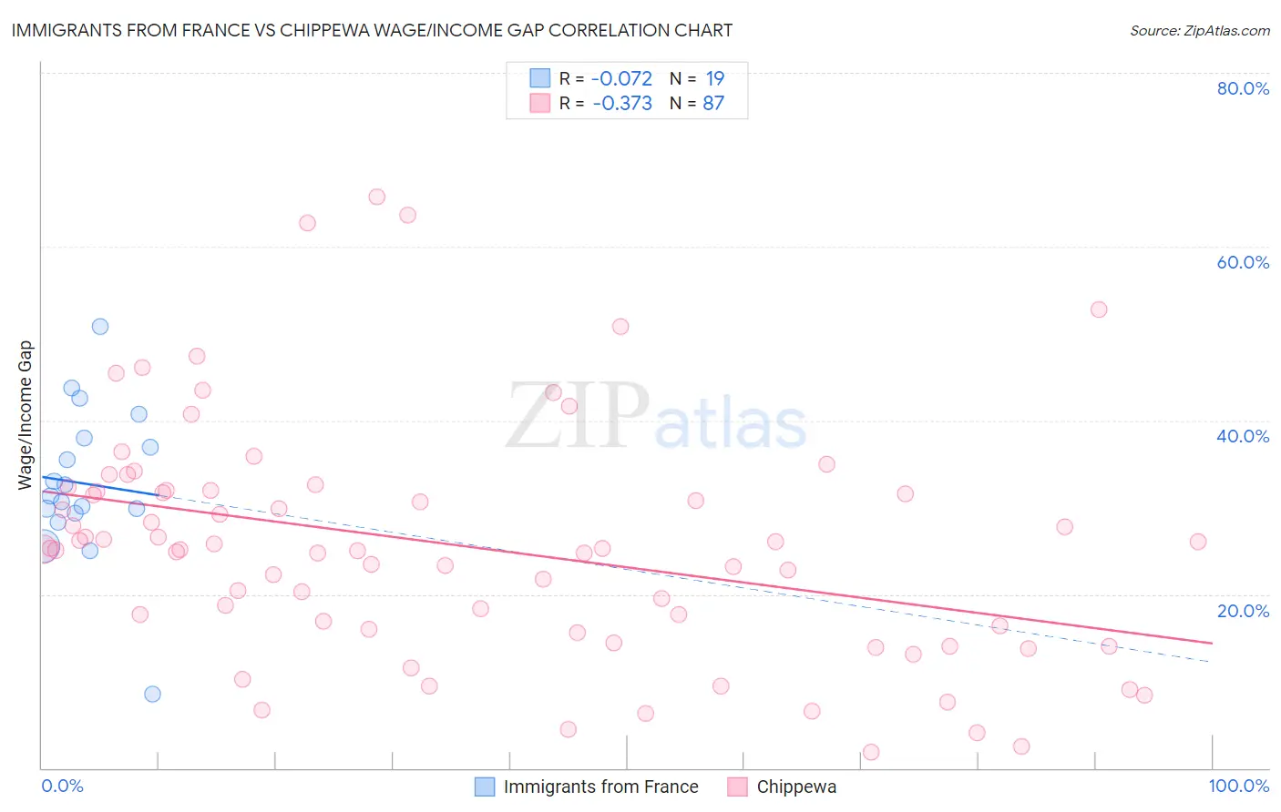 Immigrants from France vs Chippewa Wage/Income Gap