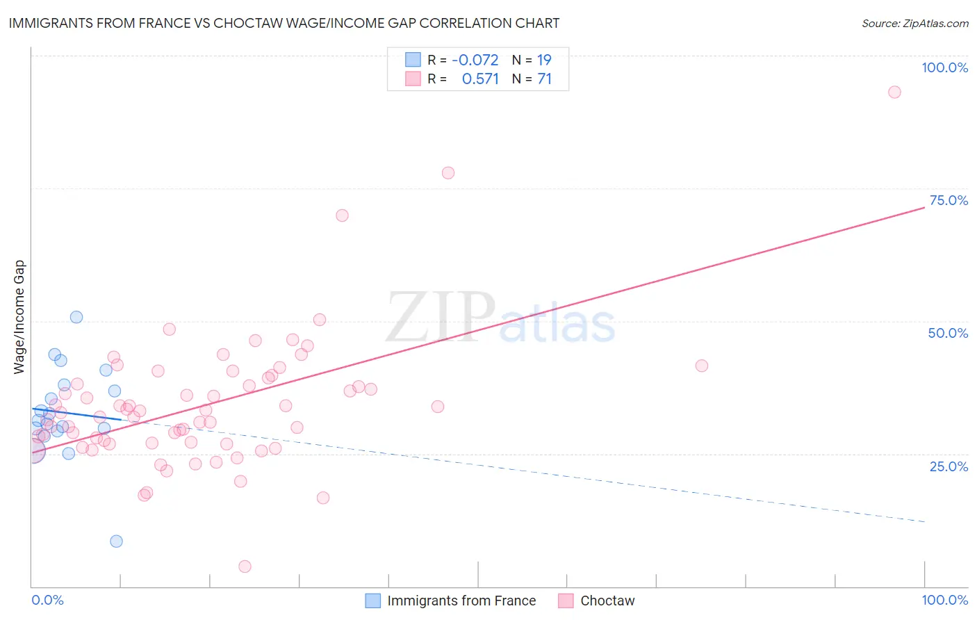 Immigrants from France vs Choctaw Wage/Income Gap