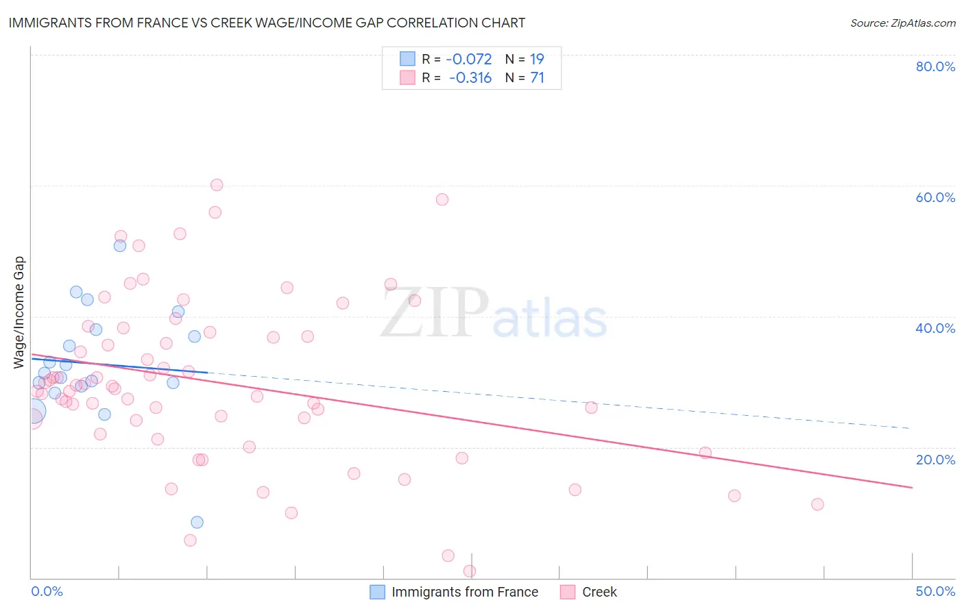 Immigrants from France vs Creek Wage/Income Gap