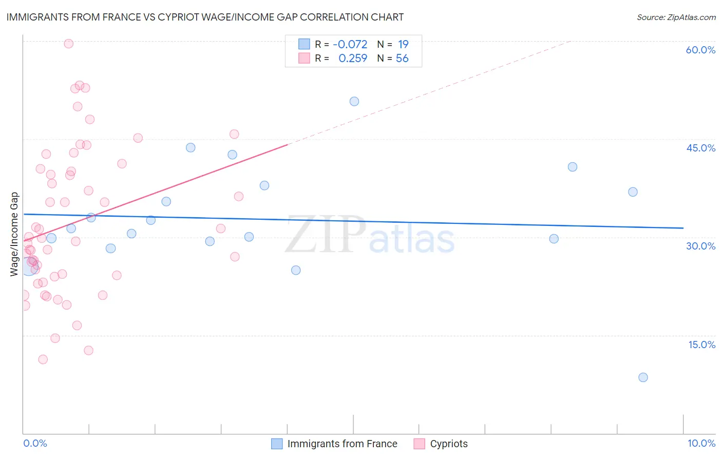 Immigrants from France vs Cypriot Wage/Income Gap