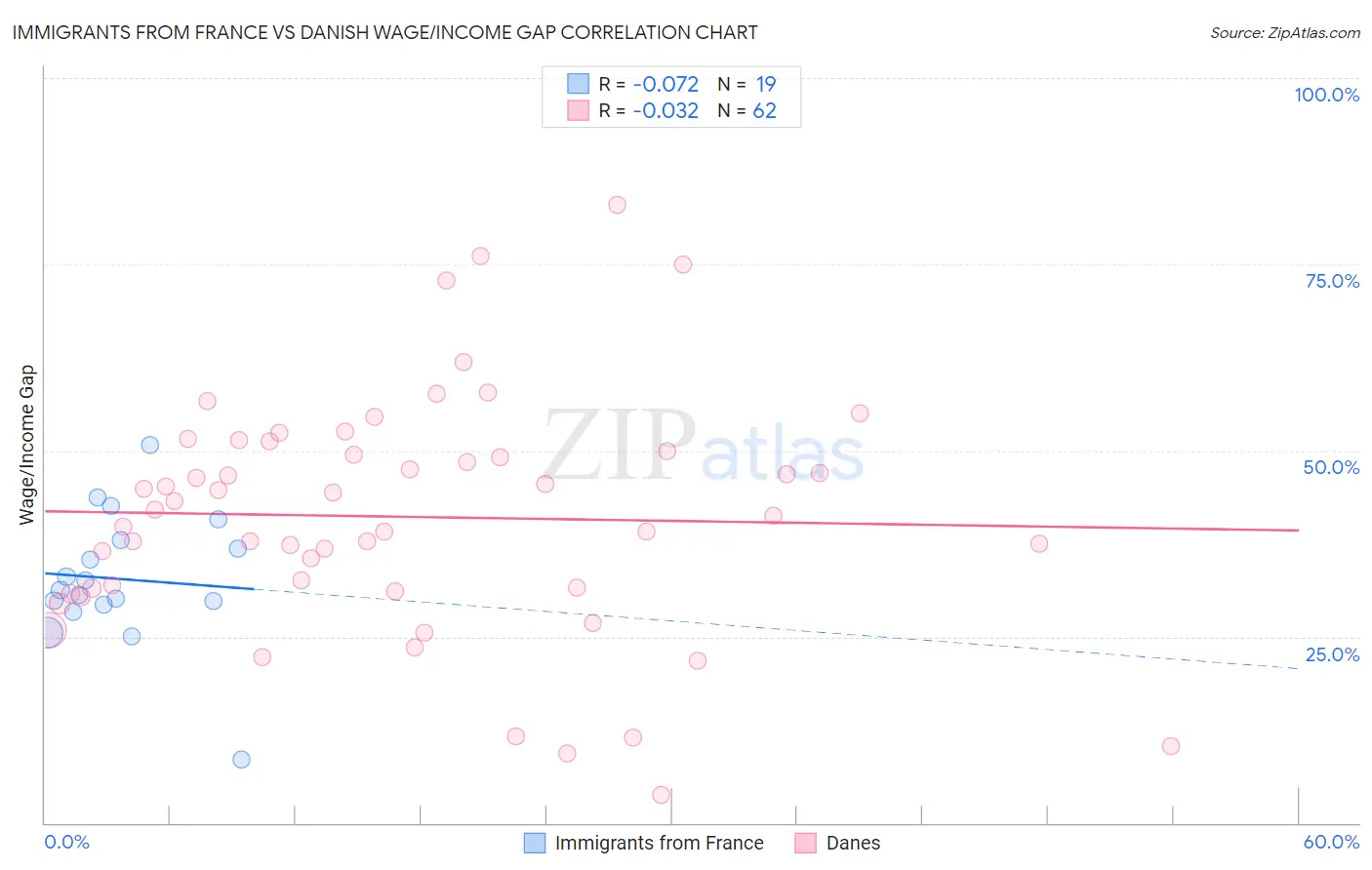 Immigrants from France vs Danish Wage/Income Gap