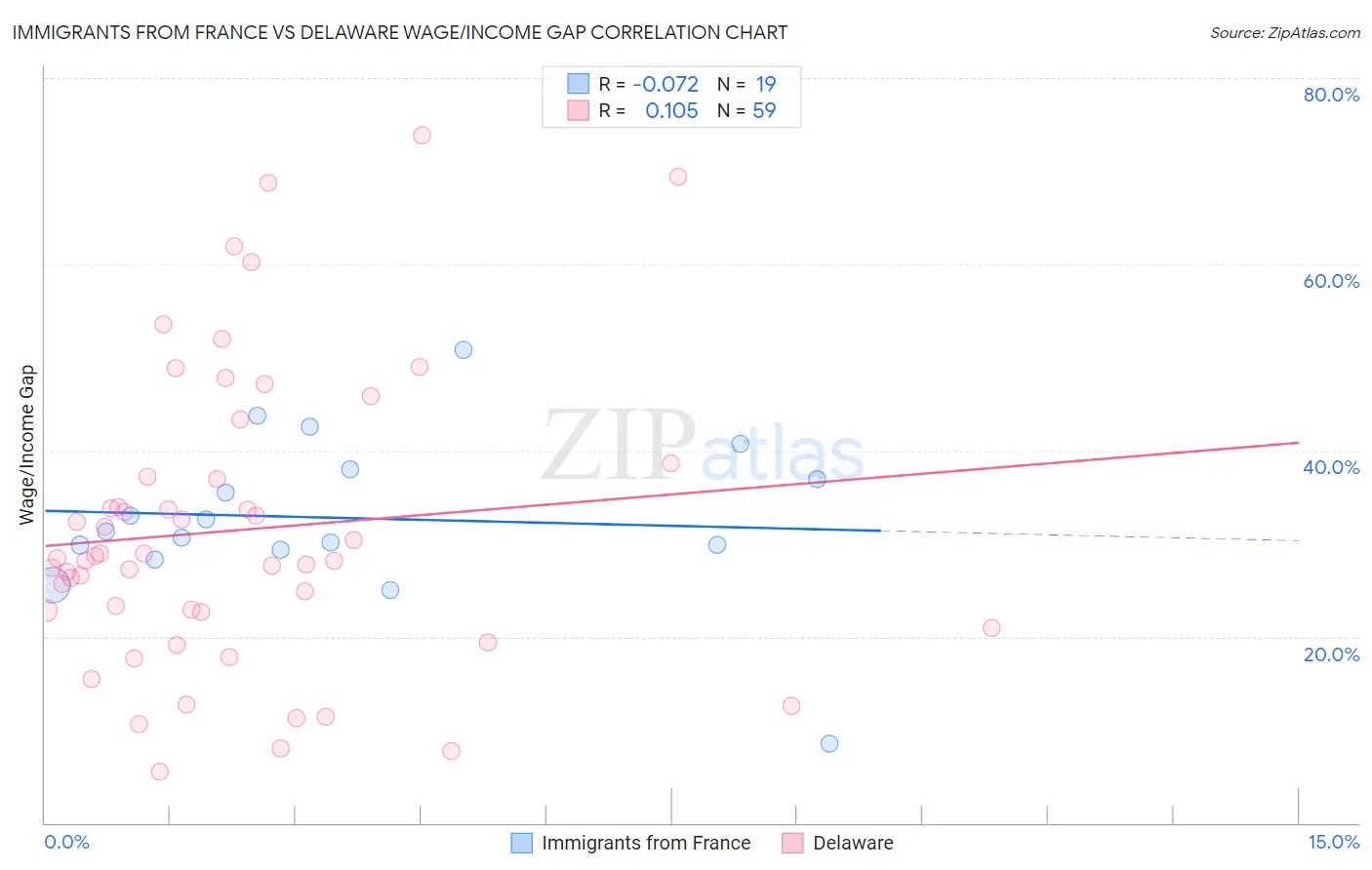 Immigrants from France vs Delaware Wage/Income Gap