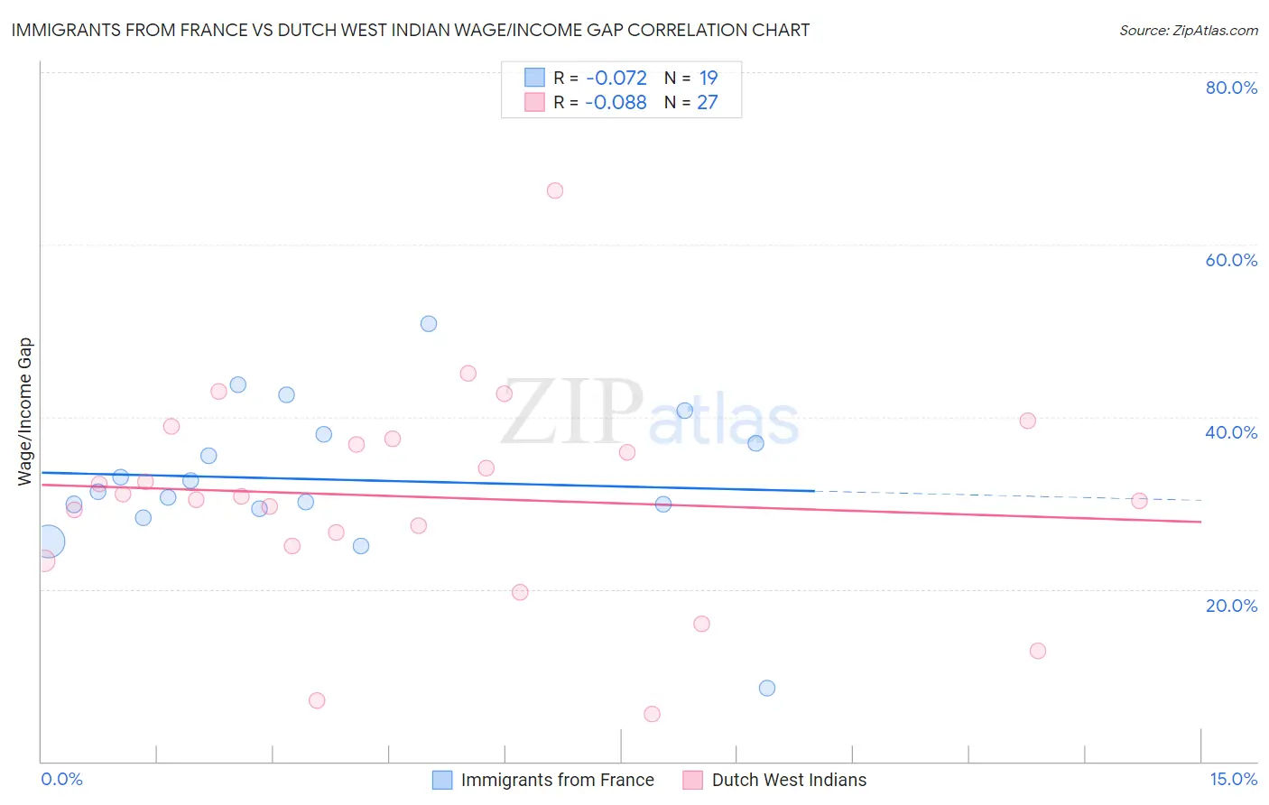 Immigrants from France vs Dutch West Indian Wage/Income Gap