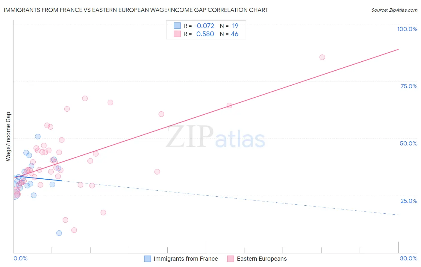 Immigrants from France vs Eastern European Wage/Income Gap