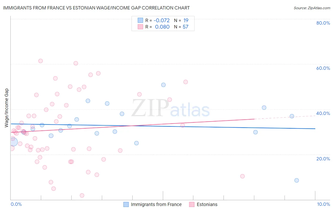 Immigrants from France vs Estonian Wage/Income Gap
