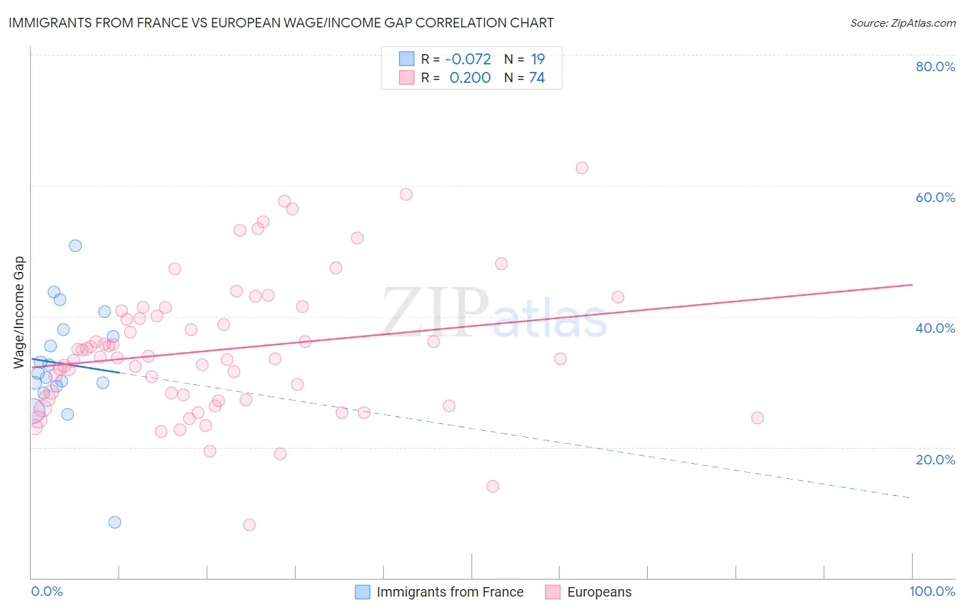 Immigrants from France vs European Wage/Income Gap