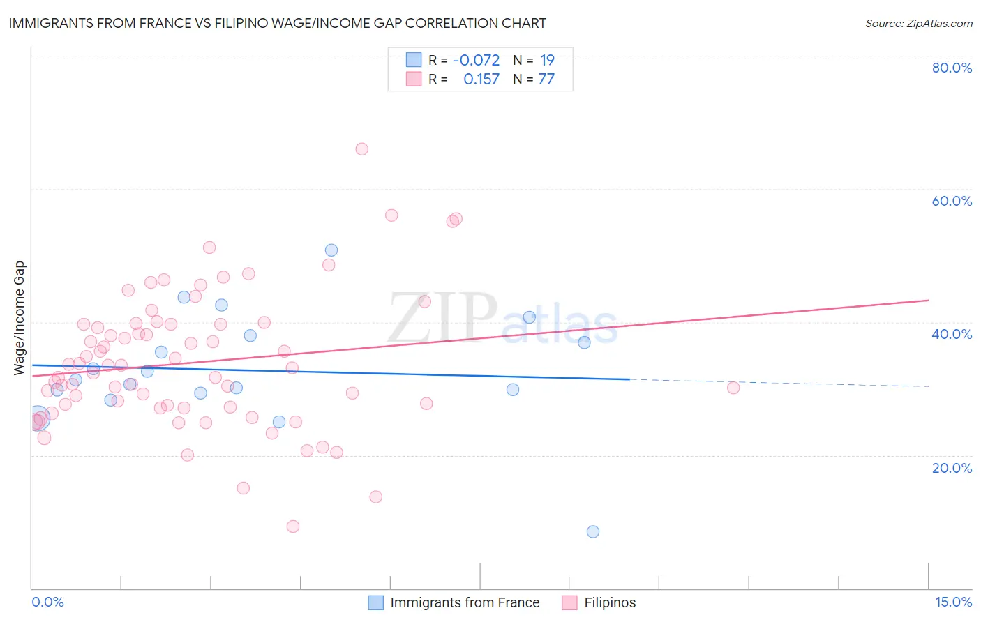 Immigrants from France vs Filipino Wage/Income Gap