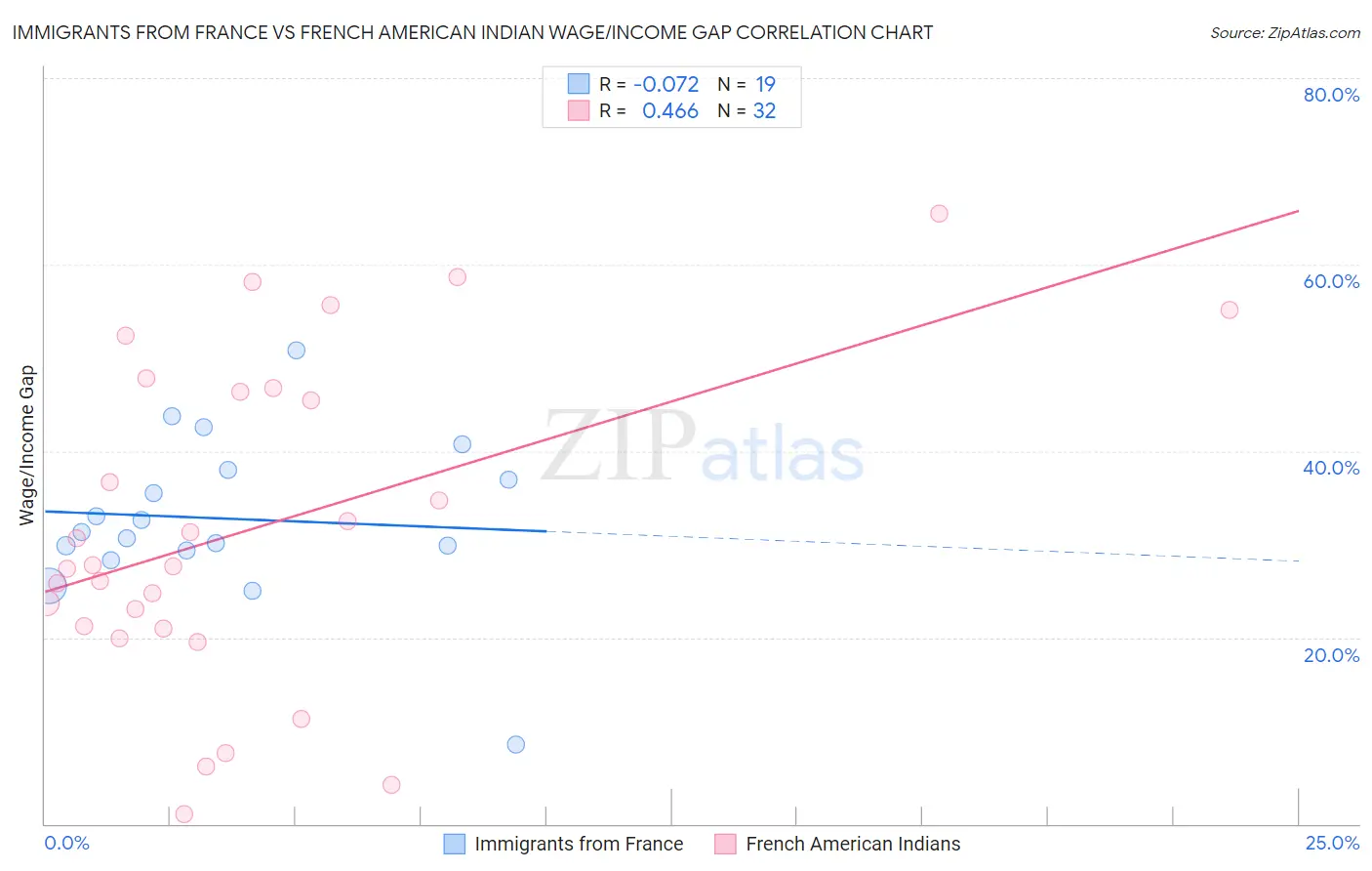 Immigrants from France vs French American Indian Wage/Income Gap