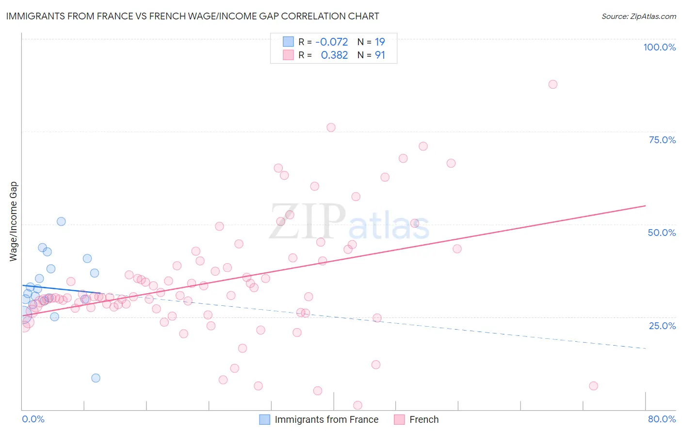 Immigrants from France vs French Wage/Income Gap