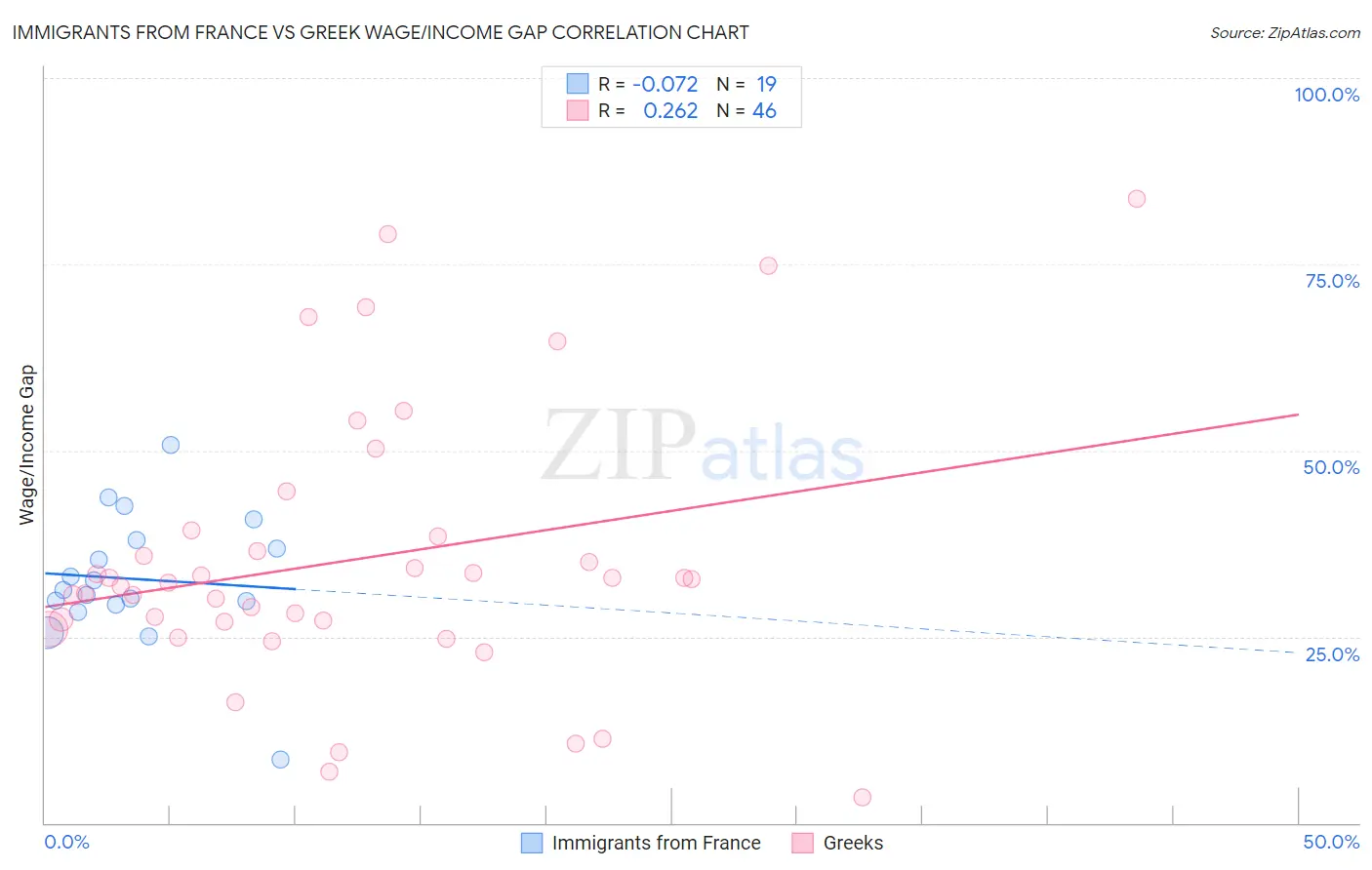 Immigrants from France vs Greek Wage/Income Gap