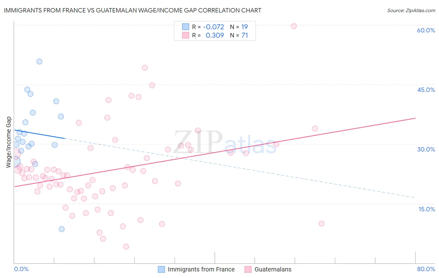 Immigrants from France vs Guatemalan Wage/Income Gap