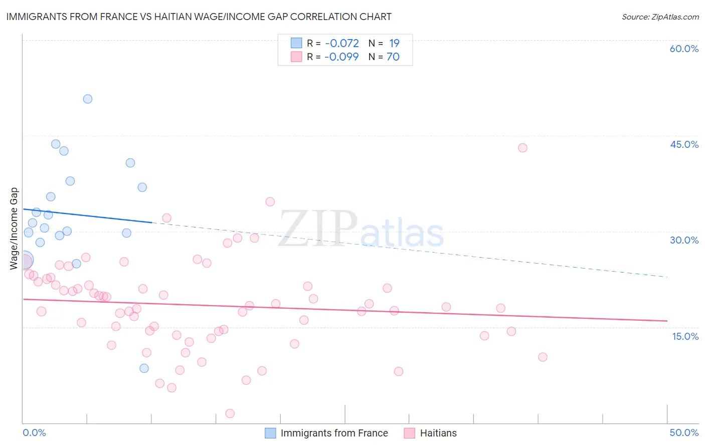 Immigrants from France vs Haitian Wage/Income Gap