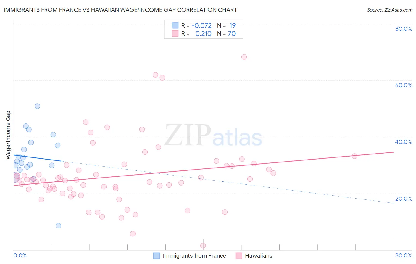 Immigrants from France vs Hawaiian Wage/Income Gap