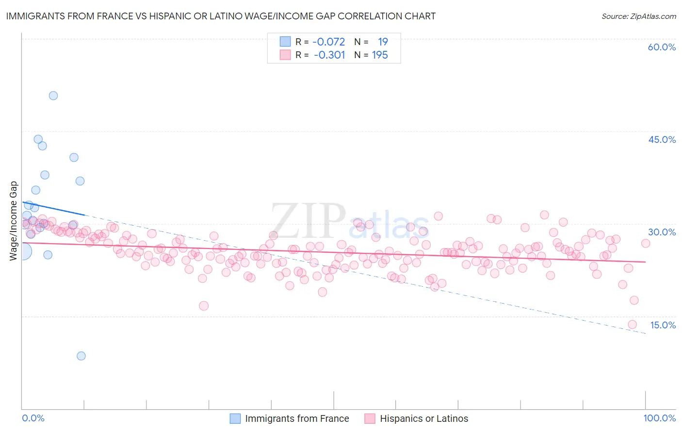 Immigrants from France vs Hispanic or Latino Wage/Income Gap