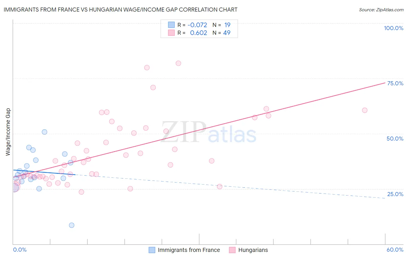 Immigrants from France vs Hungarian Wage/Income Gap