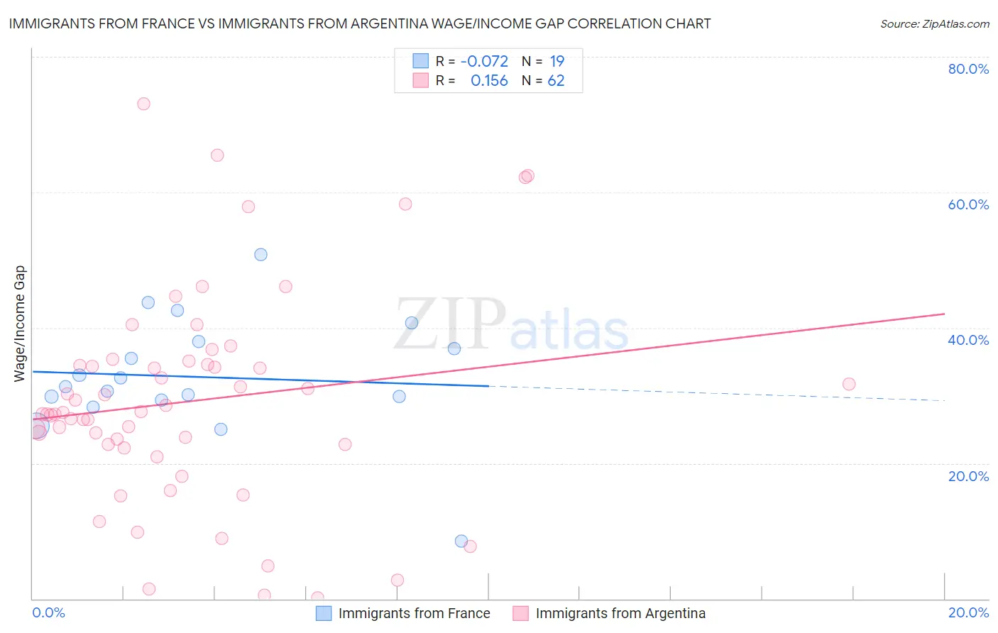 Immigrants from France vs Immigrants from Argentina Wage/Income Gap