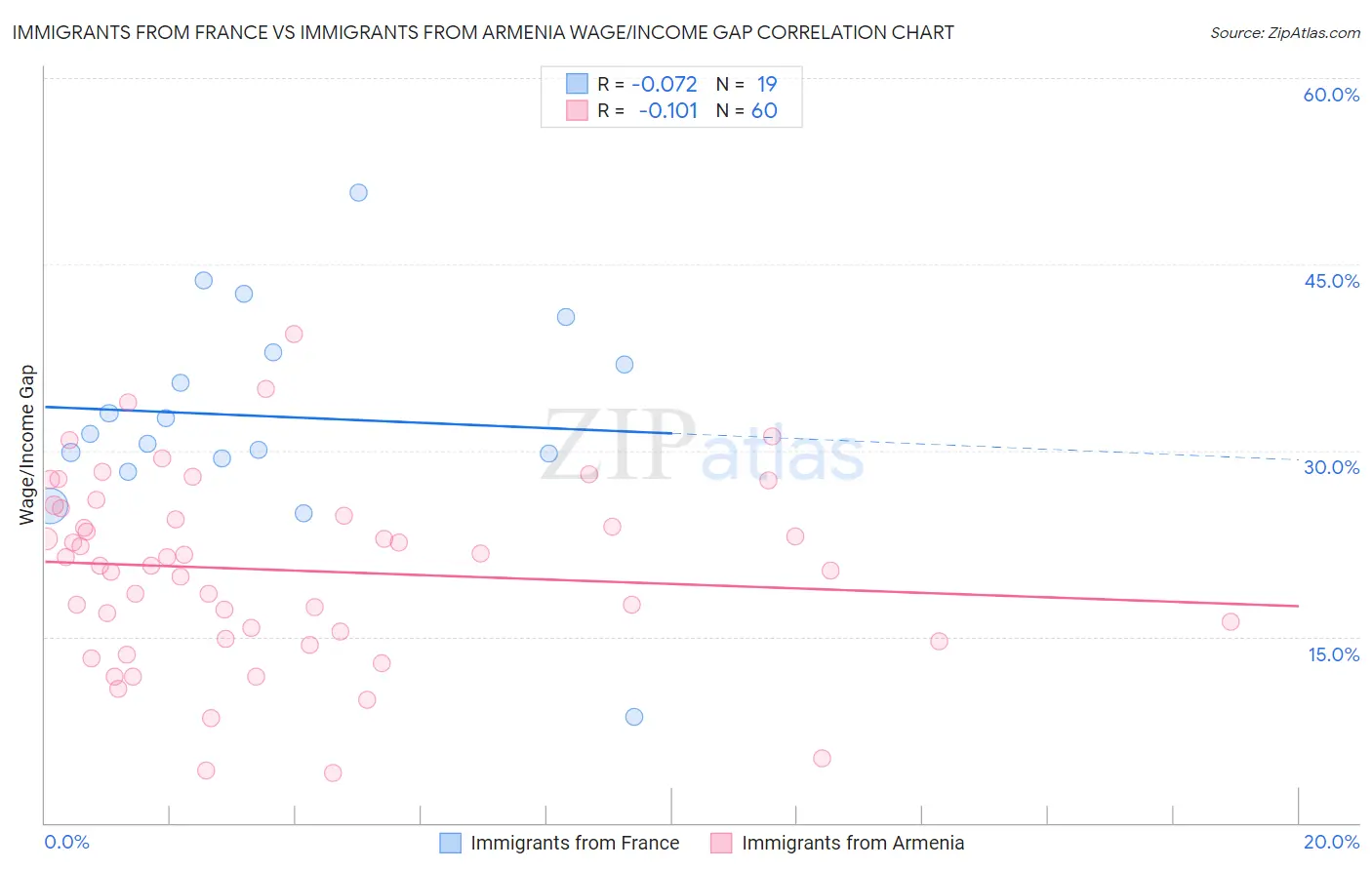 Immigrants from France vs Immigrants from Armenia Wage/Income Gap