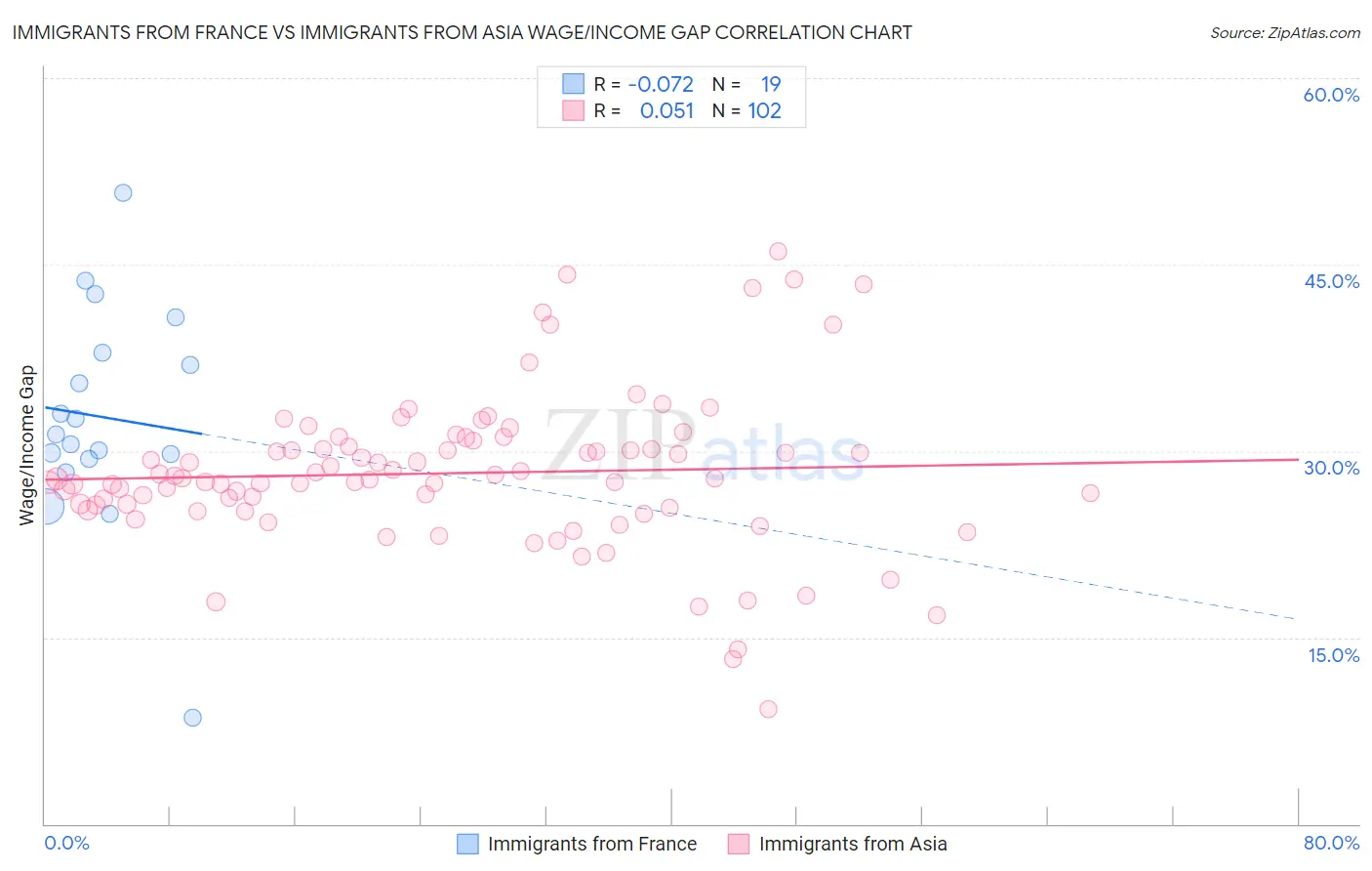 Immigrants from France vs Immigrants from Asia Wage/Income Gap