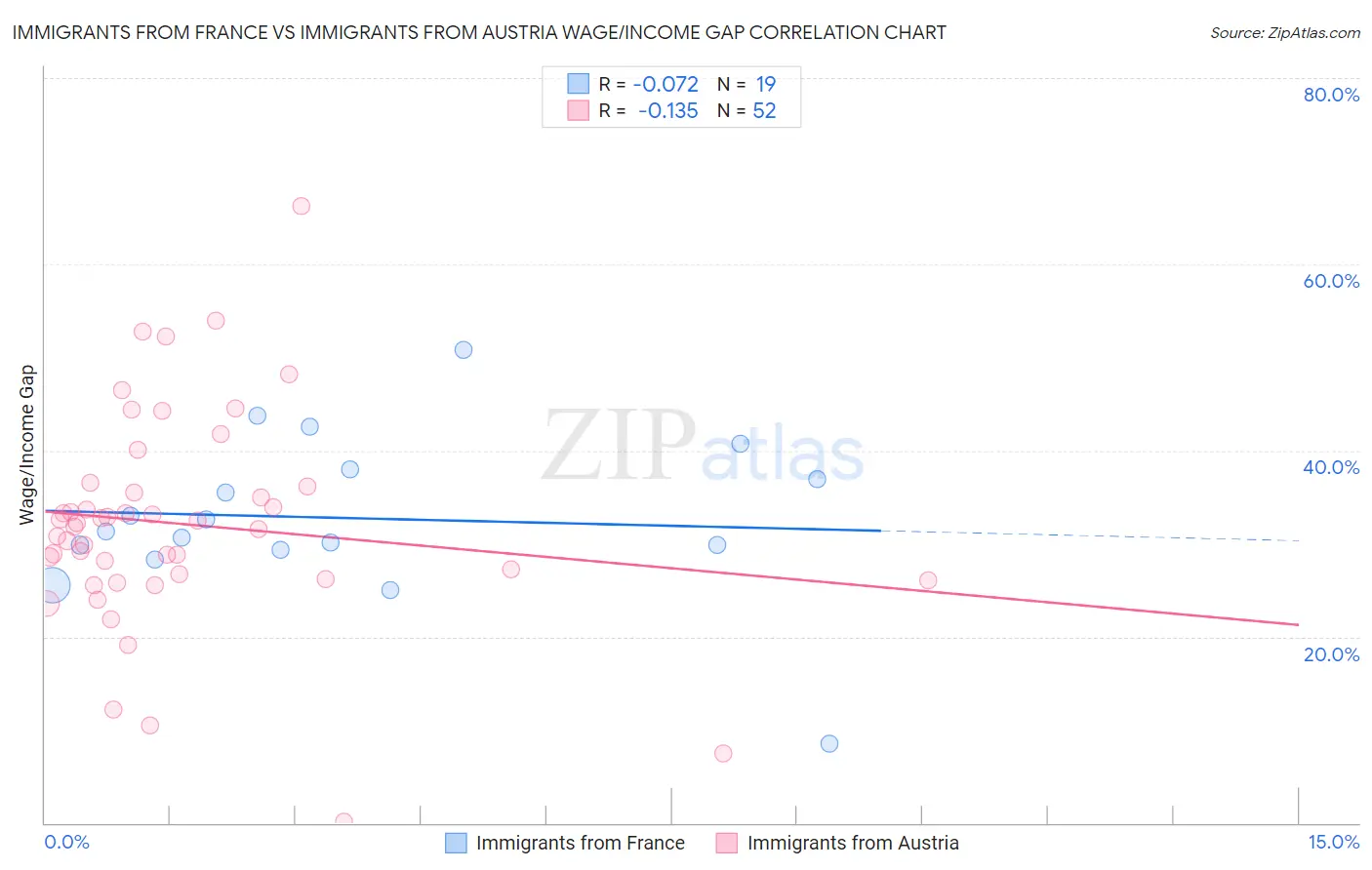 Immigrants from France vs Immigrants from Austria Wage/Income Gap