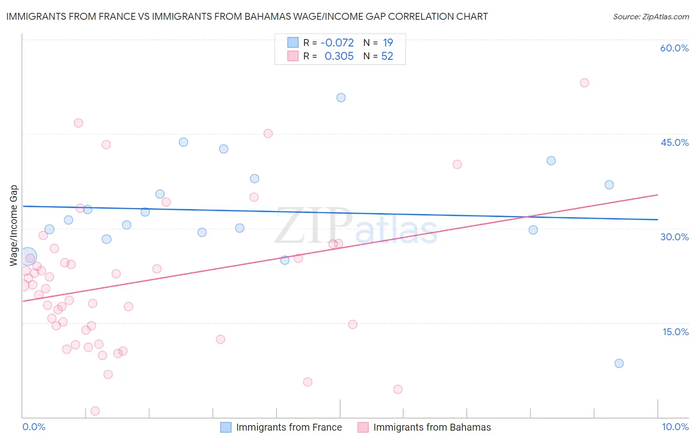 Immigrants from France vs Immigrants from Bahamas Wage/Income Gap