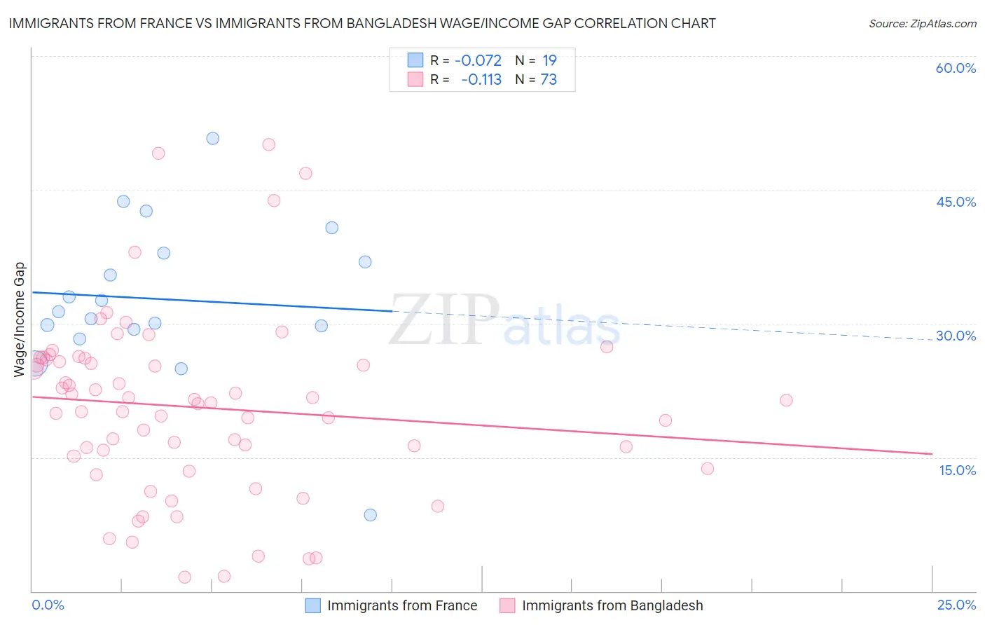 Immigrants from France vs Immigrants from Bangladesh Wage/Income Gap