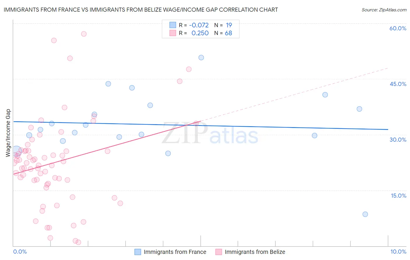 Immigrants from France vs Immigrants from Belize Wage/Income Gap