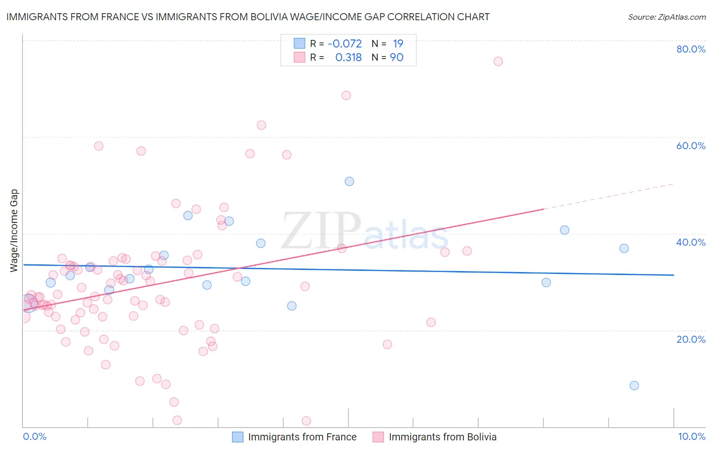 Immigrants from France vs Immigrants from Bolivia Wage/Income Gap