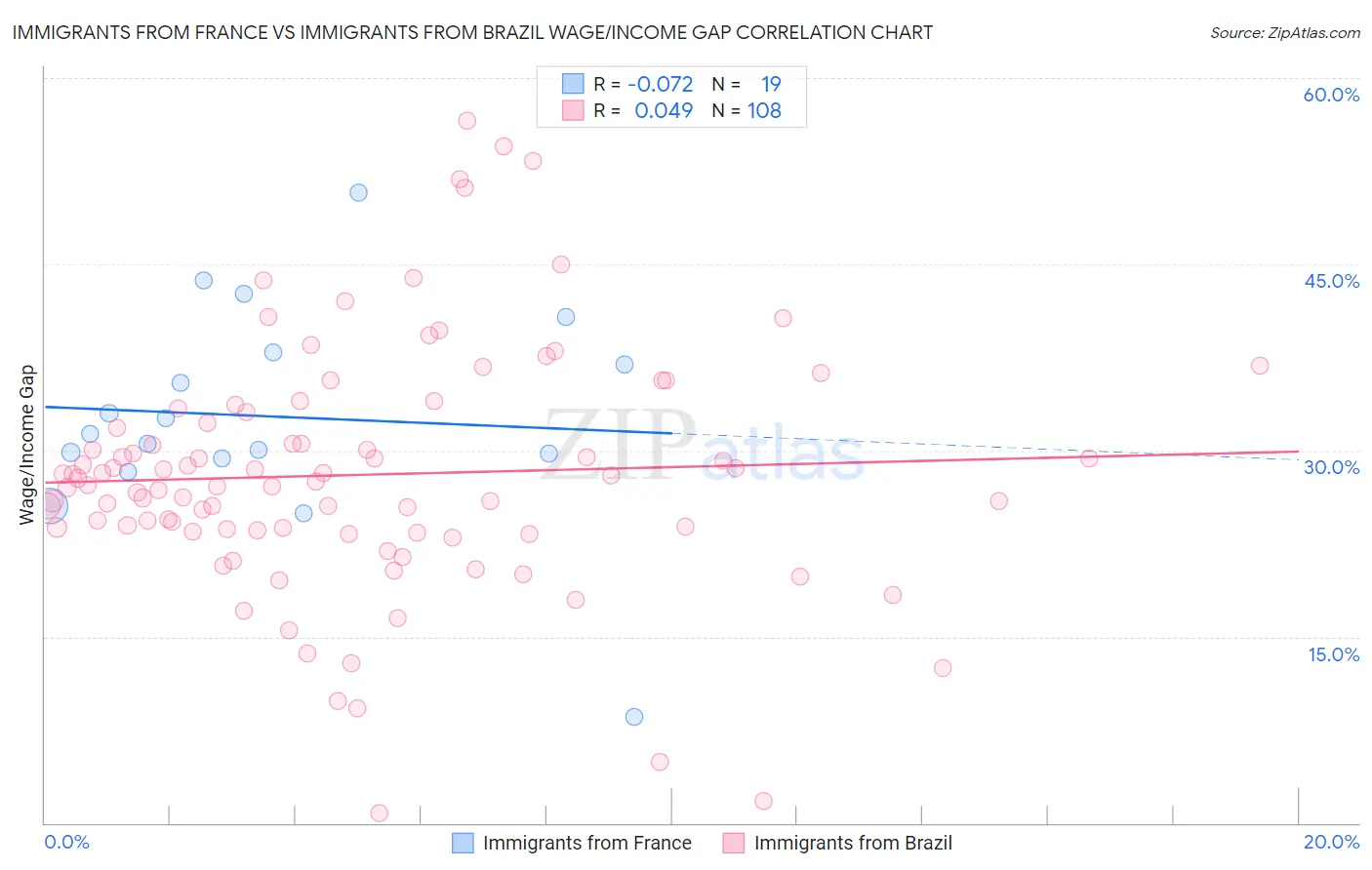 Immigrants from France vs Immigrants from Brazil Wage/Income Gap