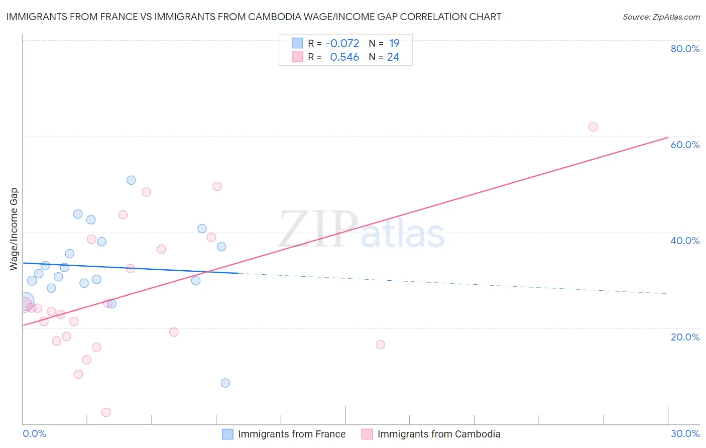 Immigrants from France vs Immigrants from Cambodia Wage/Income Gap