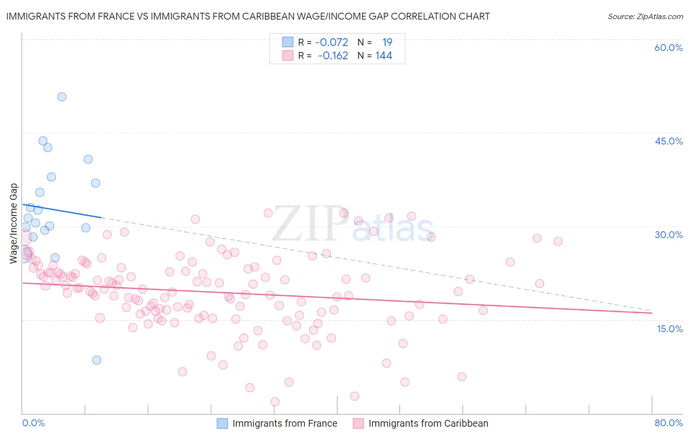 Immigrants from France vs Immigrants from Caribbean Wage/Income Gap