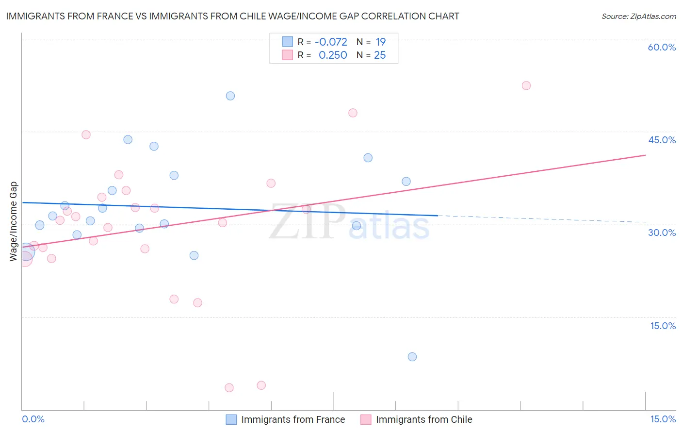 Immigrants from France vs Immigrants from Chile Wage/Income Gap