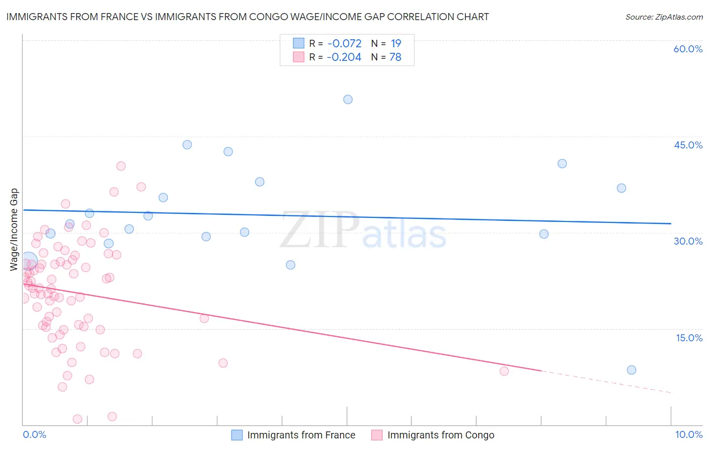 Immigrants from France vs Immigrants from Congo Wage/Income Gap
