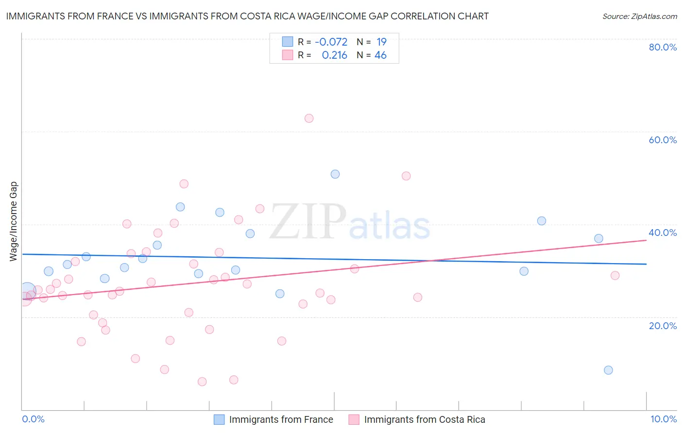 Immigrants from France vs Immigrants from Costa Rica Wage/Income Gap