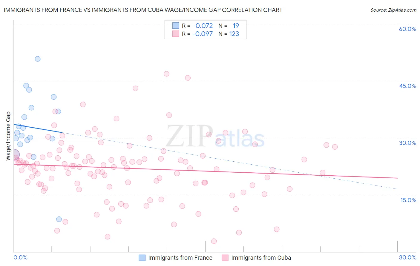 Immigrants from France vs Immigrants from Cuba Wage/Income Gap