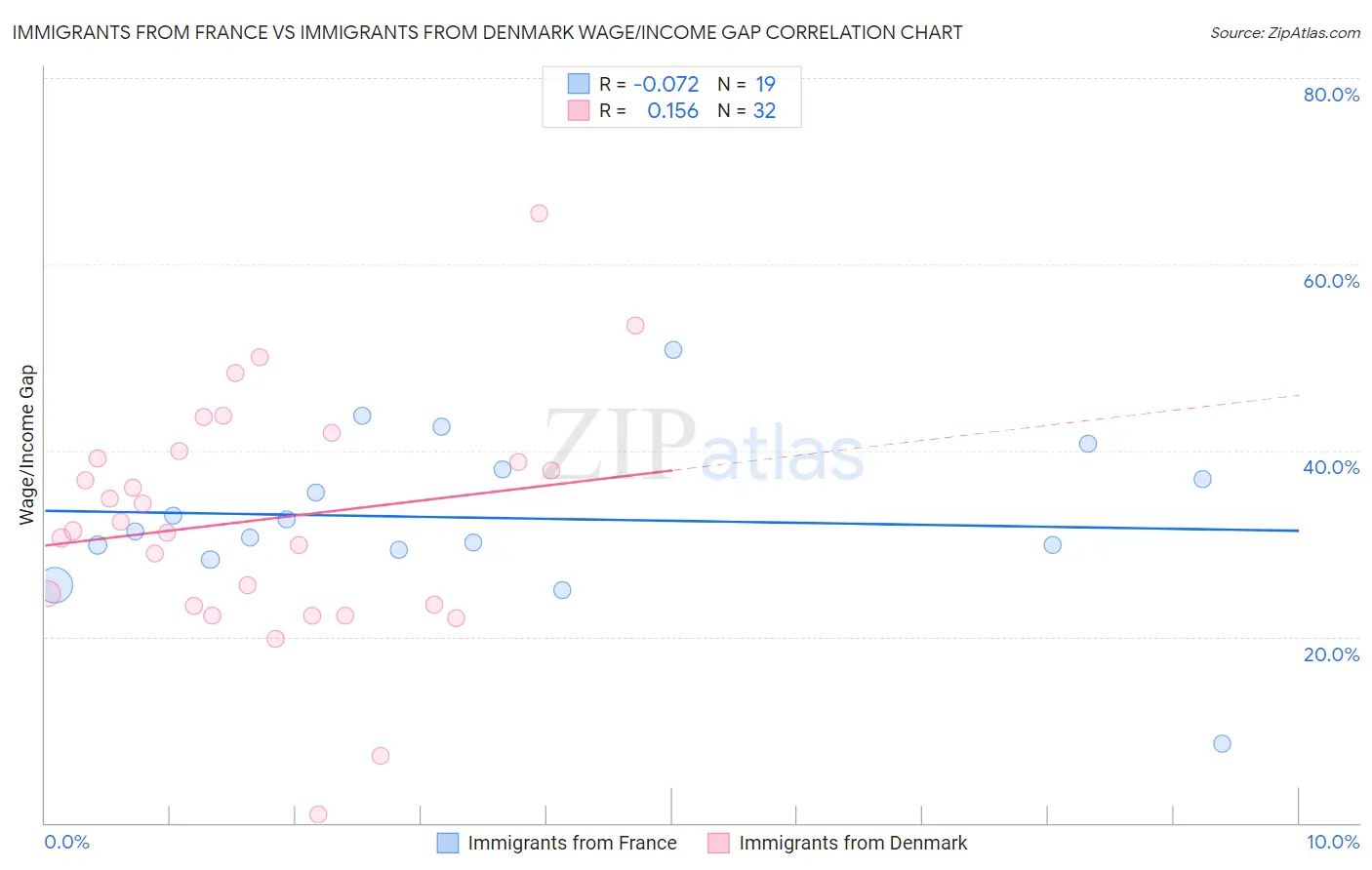 Immigrants from France vs Immigrants from Denmark Wage/Income Gap