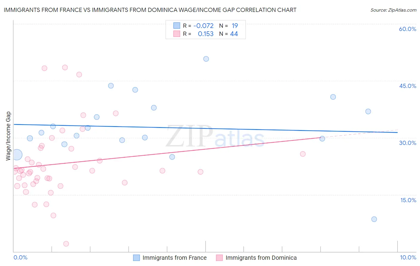 Immigrants from France vs Immigrants from Dominica Wage/Income Gap