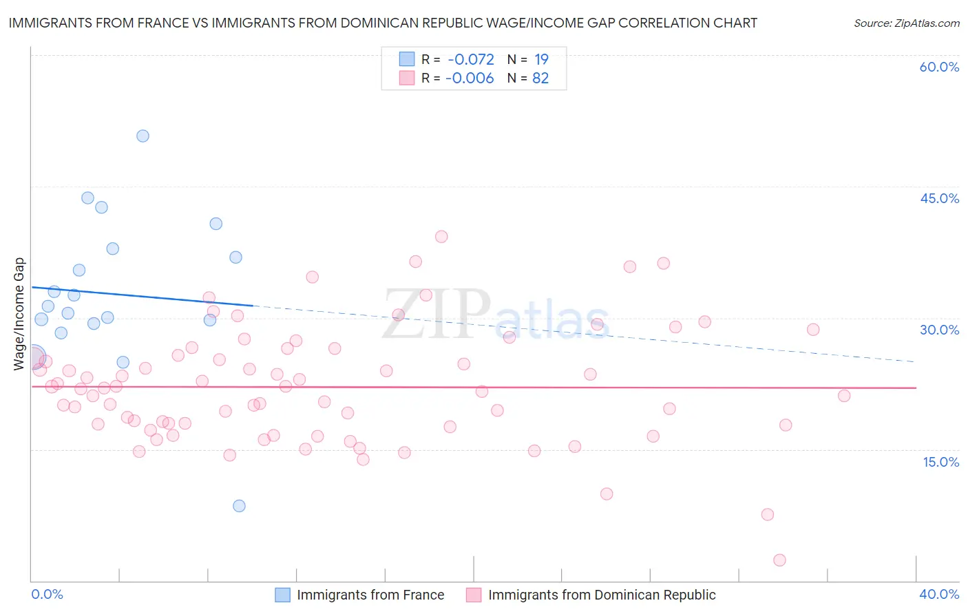 Immigrants from France vs Immigrants from Dominican Republic Wage/Income Gap