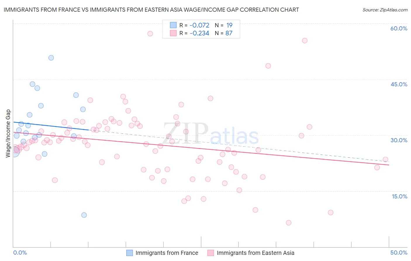Immigrants from France vs Immigrants from Eastern Asia Wage/Income Gap