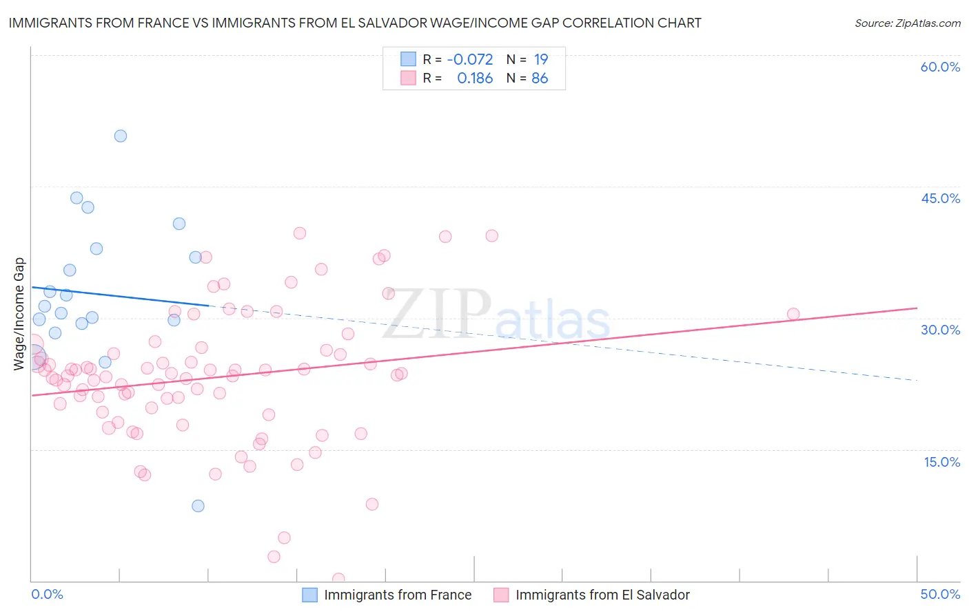 Immigrants from France vs Immigrants from El Salvador Wage/Income Gap