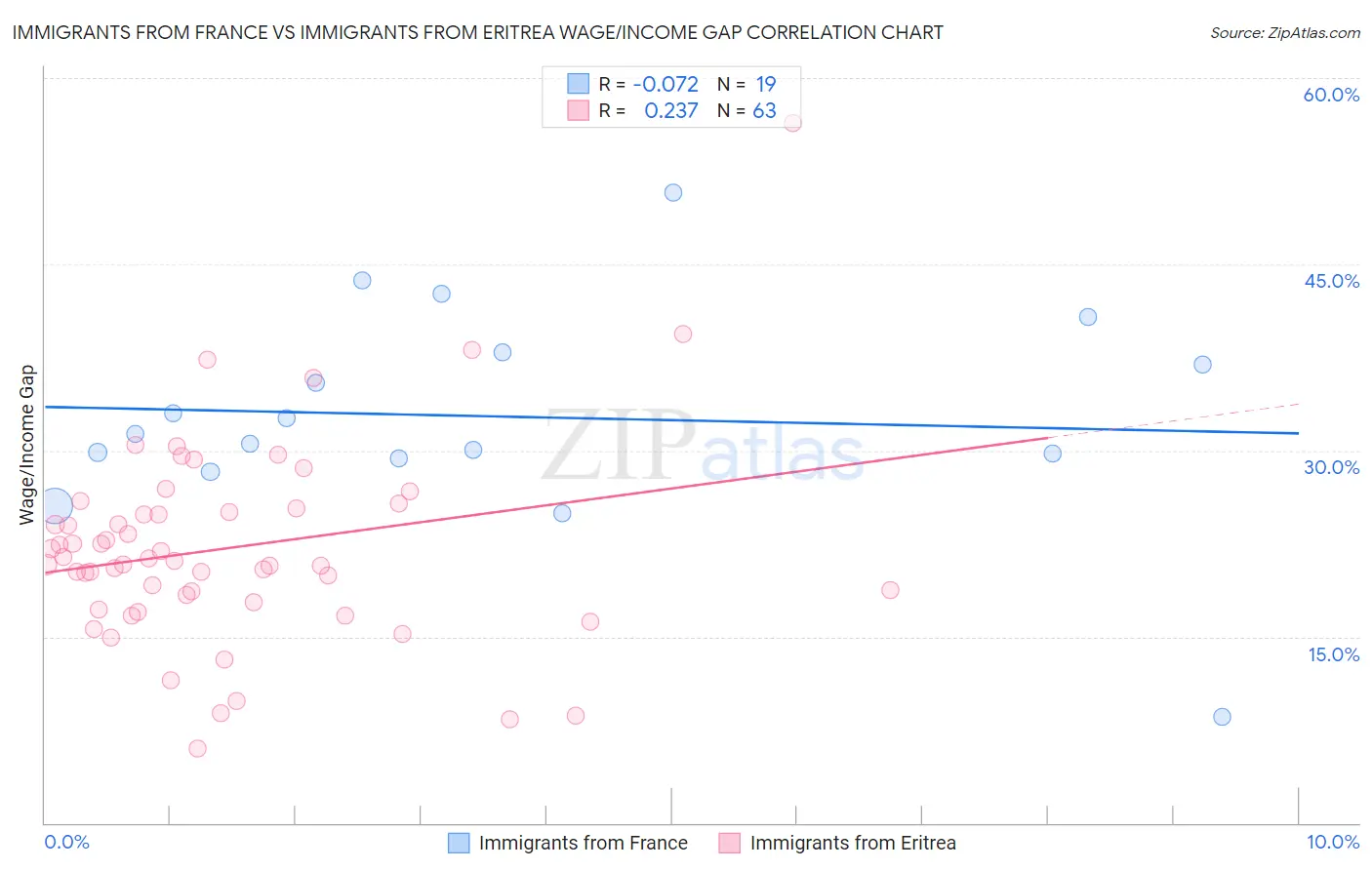 Immigrants from France vs Immigrants from Eritrea Wage/Income Gap