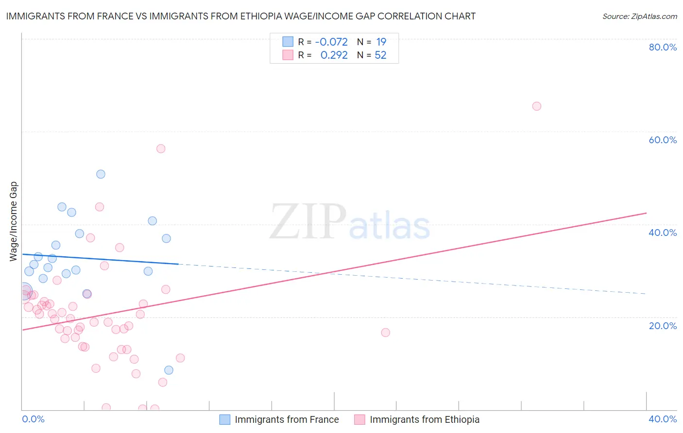 Immigrants from France vs Immigrants from Ethiopia Wage/Income Gap