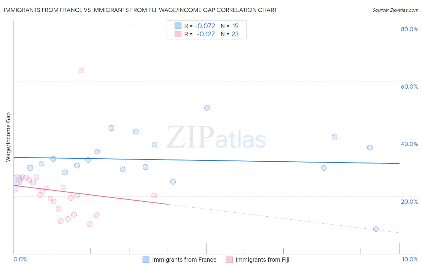 Immigrants from France vs Immigrants from Fiji Wage/Income Gap