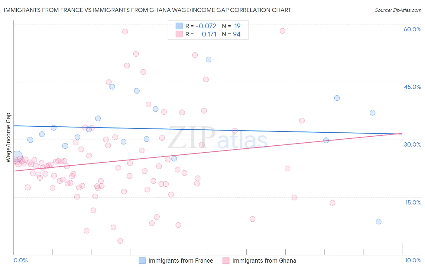 Immigrants from France vs Immigrants from Ghana Wage/Income Gap