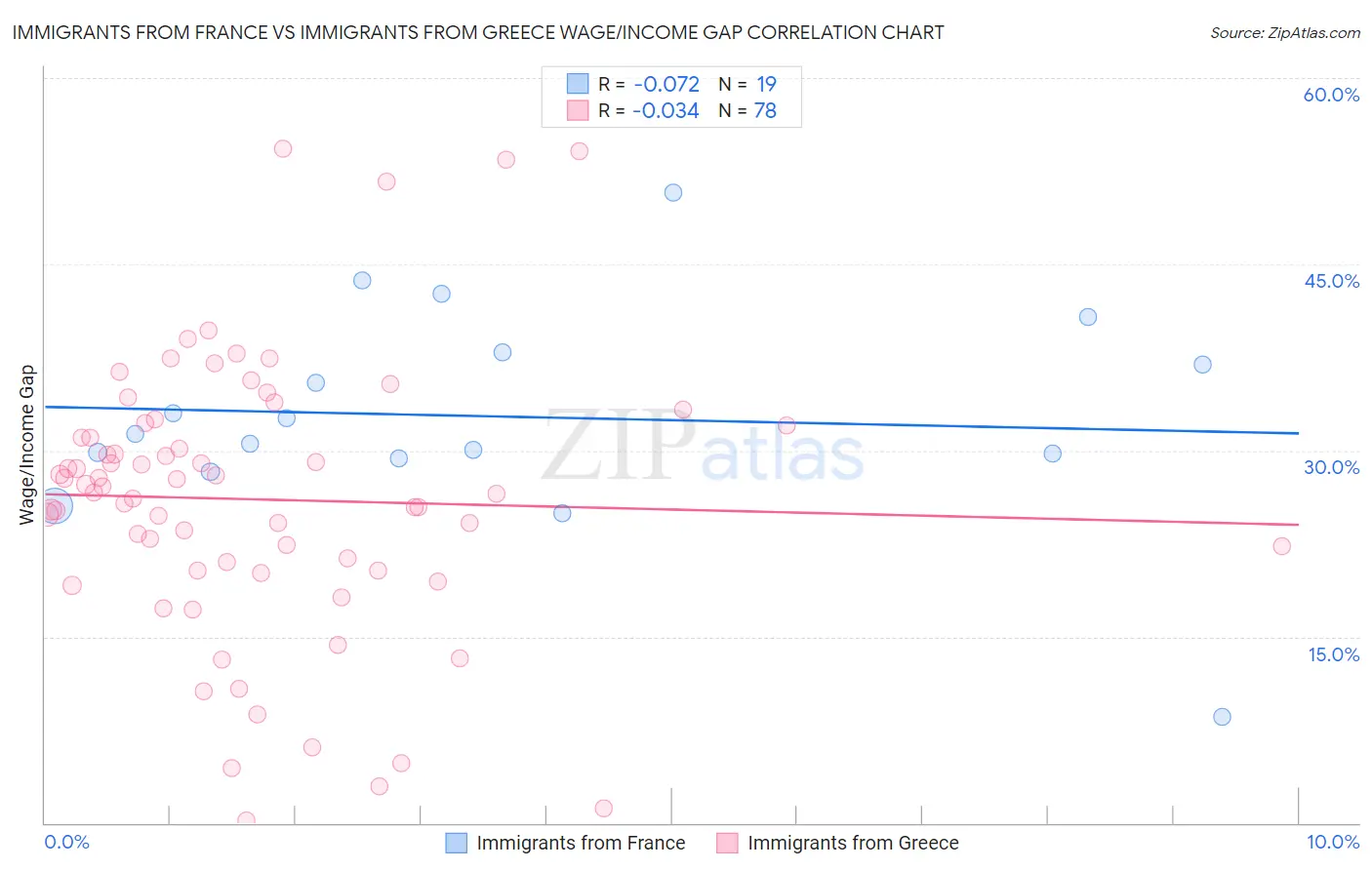 Immigrants from France vs Immigrants from Greece Wage/Income Gap
