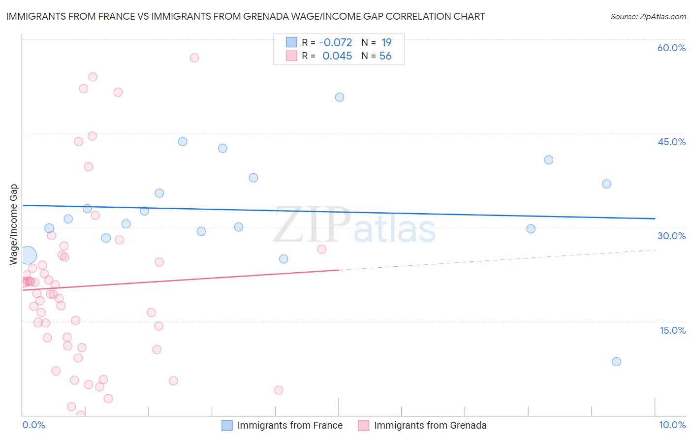 Immigrants from France vs Immigrants from Grenada Wage/Income Gap